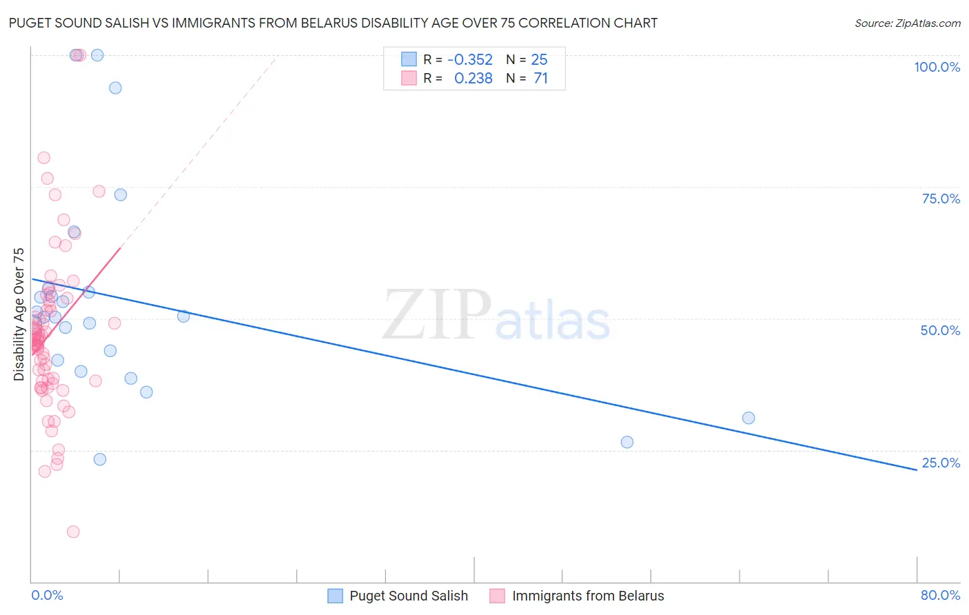 Puget Sound Salish vs Immigrants from Belarus Disability Age Over 75