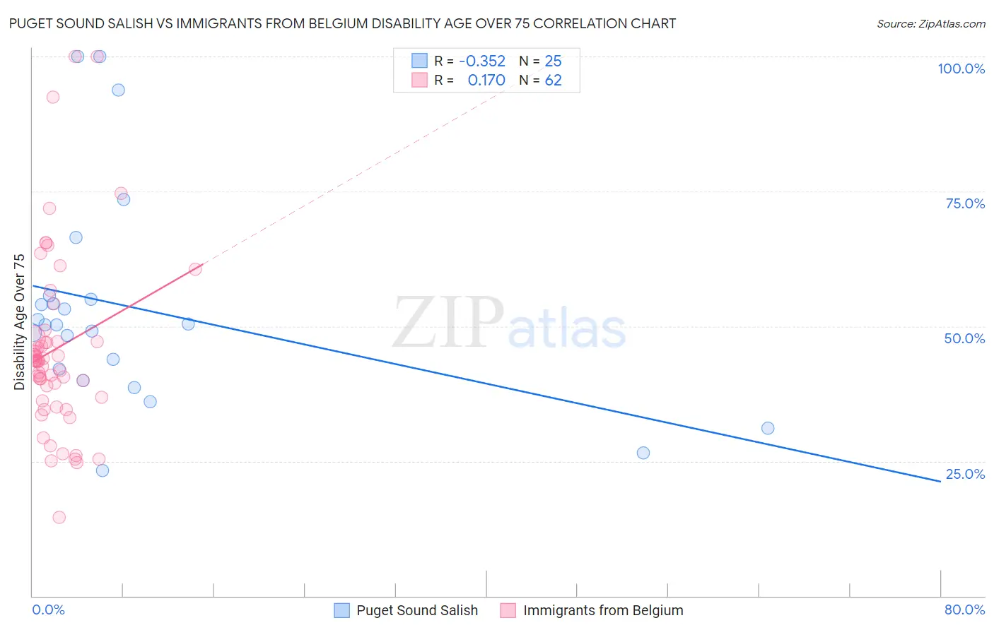 Puget Sound Salish vs Immigrants from Belgium Disability Age Over 75
