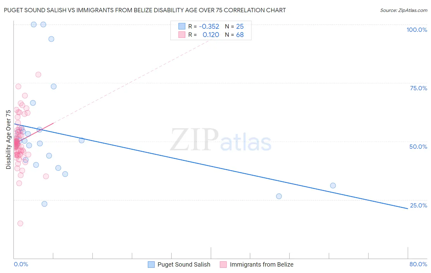 Puget Sound Salish vs Immigrants from Belize Disability Age Over 75