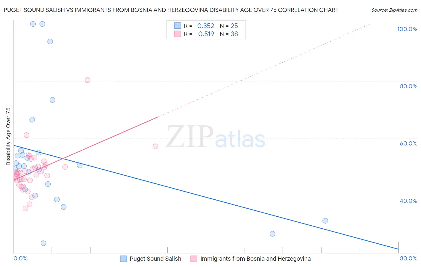 Puget Sound Salish vs Immigrants from Bosnia and Herzegovina Disability Age Over 75