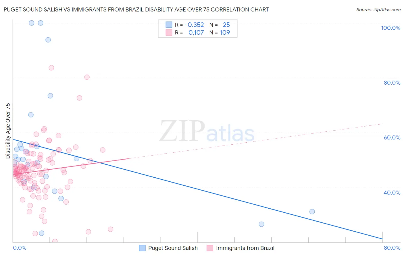 Puget Sound Salish vs Immigrants from Brazil Disability Age Over 75