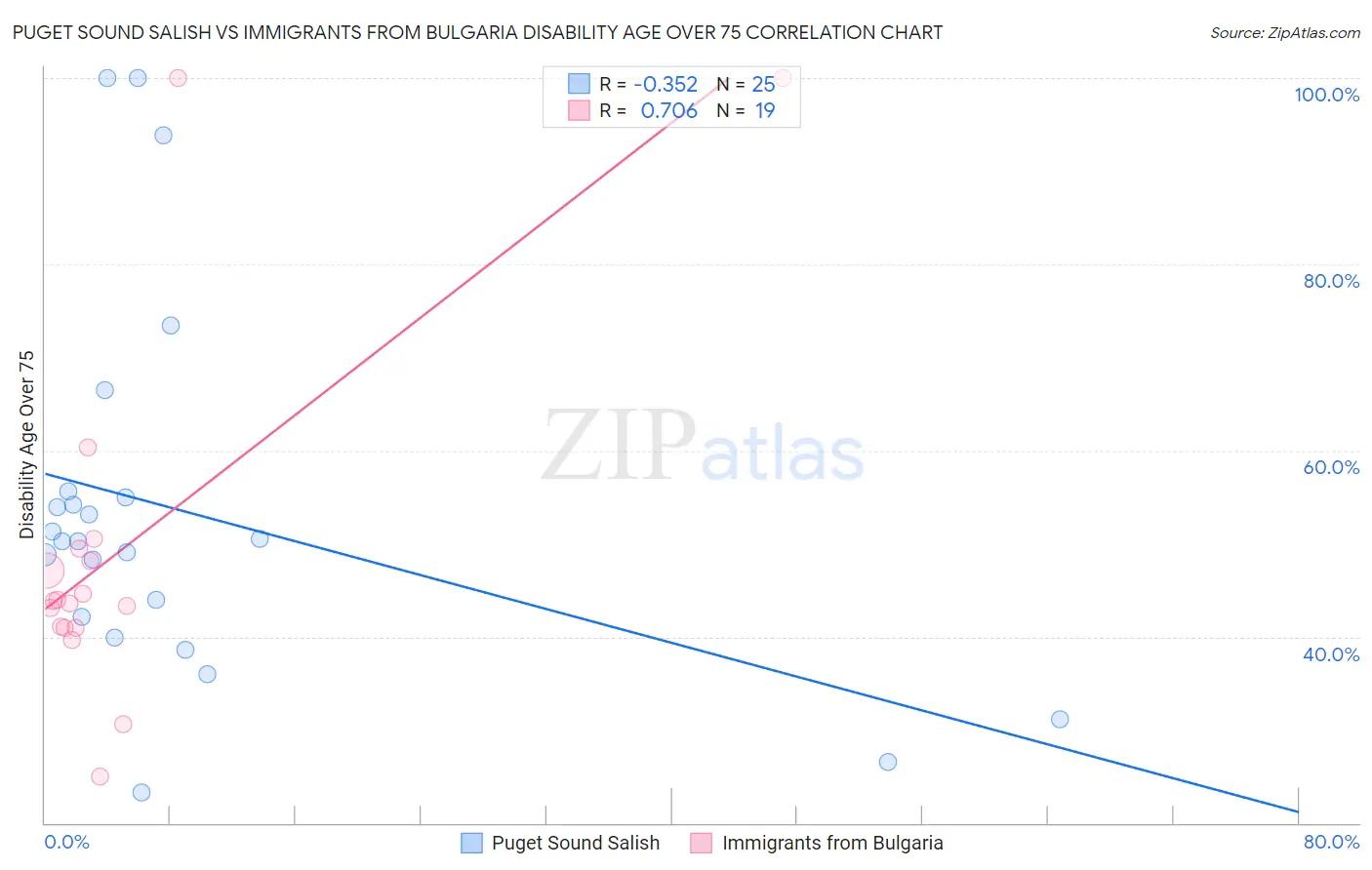 Puget Sound Salish vs Immigrants from Bulgaria Disability Age Over 75