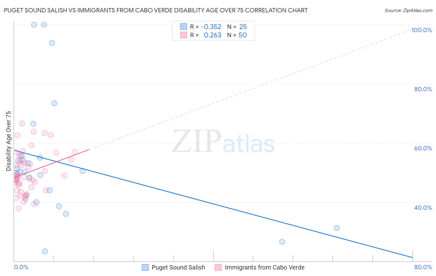 Puget Sound Salish vs Immigrants from Cabo Verde Disability Age Over 75