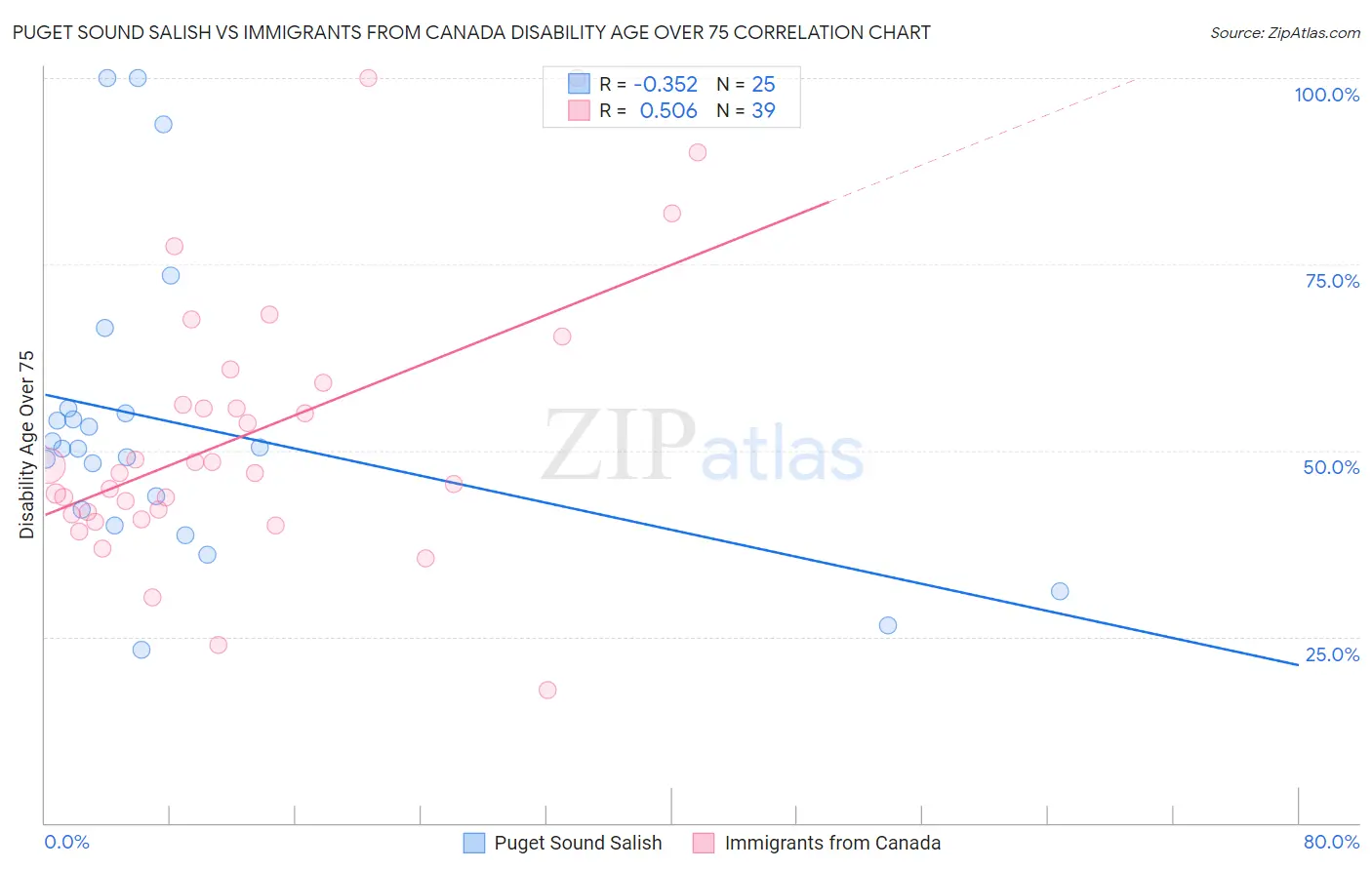 Puget Sound Salish vs Immigrants from Canada Disability Age Over 75