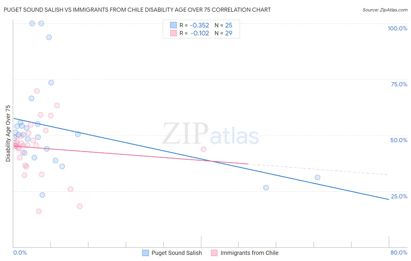 Puget Sound Salish vs Immigrants from Chile Disability Age Over 75