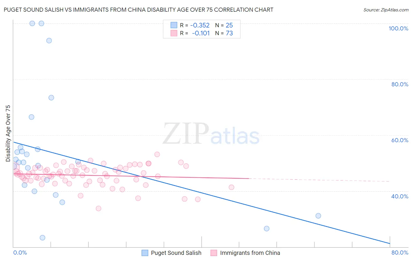 Puget Sound Salish vs Immigrants from China Disability Age Over 75