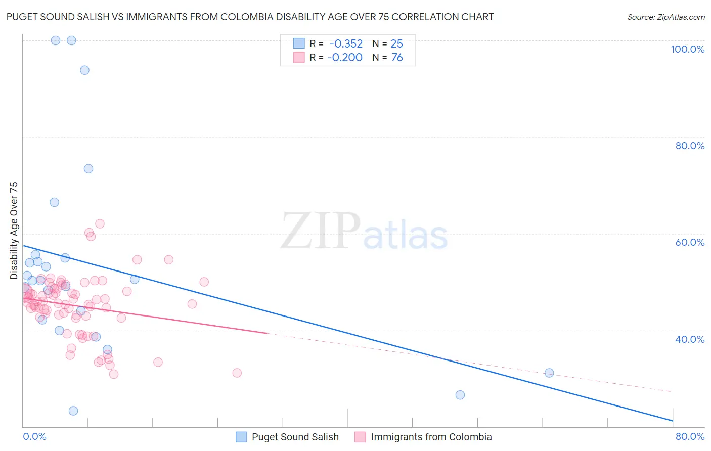 Puget Sound Salish vs Immigrants from Colombia Disability Age Over 75