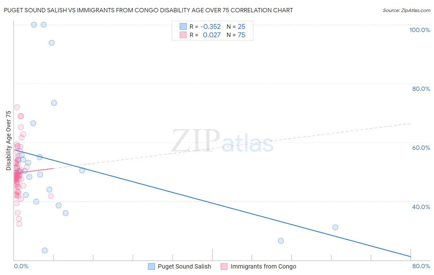 Puget Sound Salish vs Immigrants from Congo Disability Age Over 75