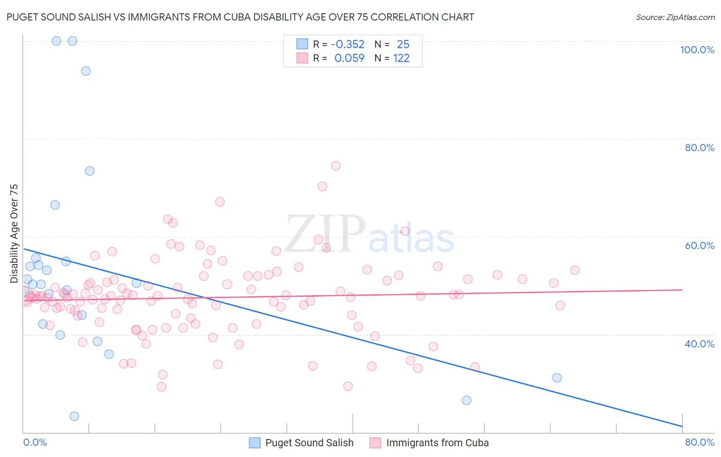 Puget Sound Salish vs Immigrants from Cuba Disability Age Over 75