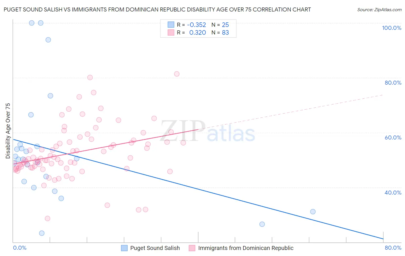 Puget Sound Salish vs Immigrants from Dominican Republic Disability Age Over 75