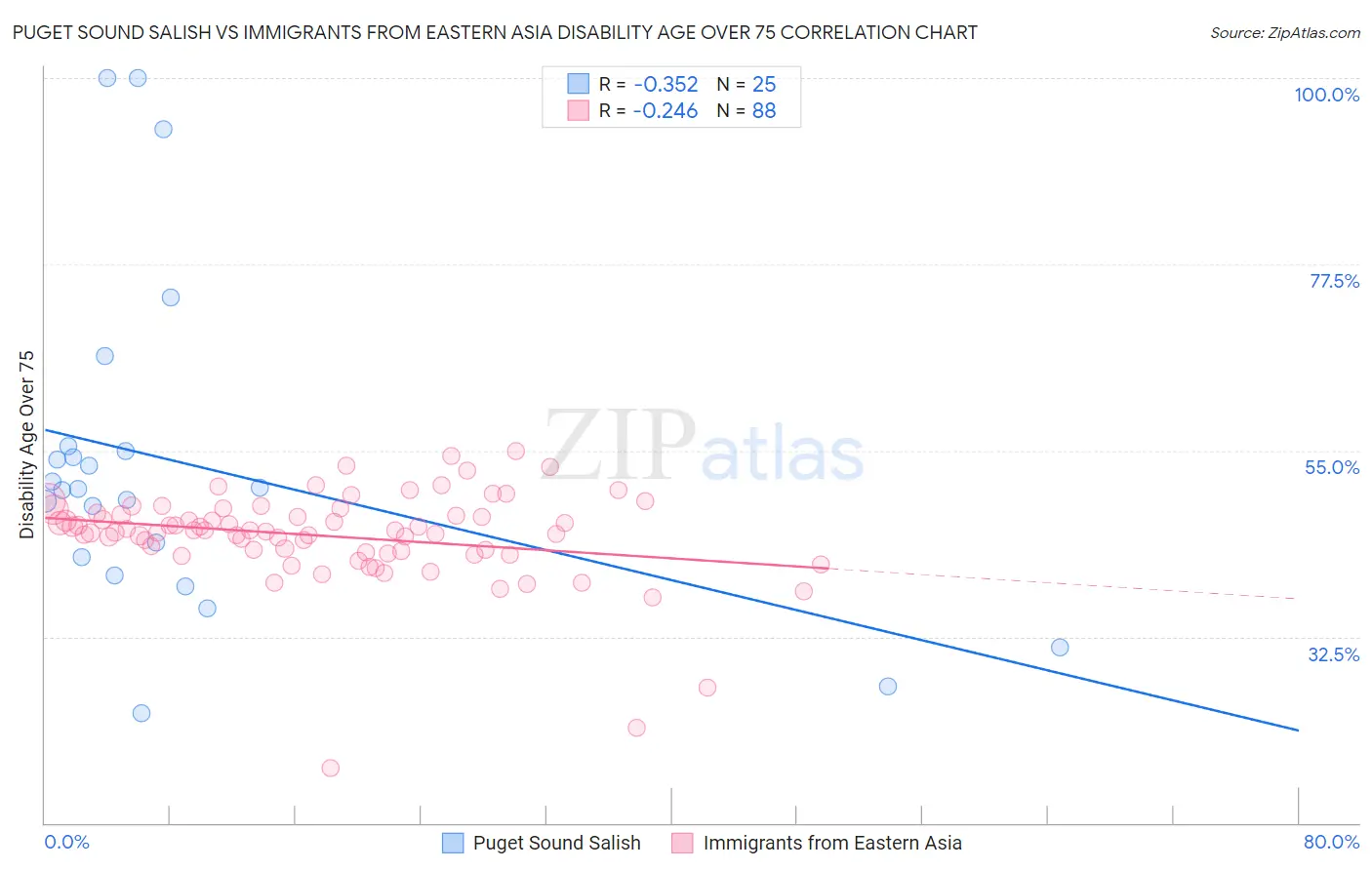 Puget Sound Salish vs Immigrants from Eastern Asia Disability Age Over 75
