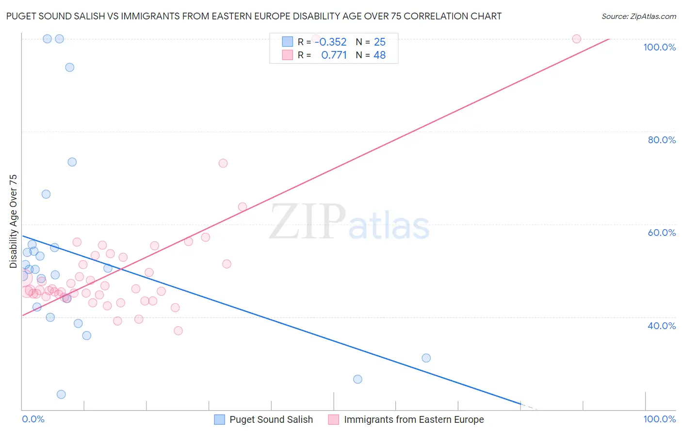 Puget Sound Salish vs Immigrants from Eastern Europe Disability Age Over 75