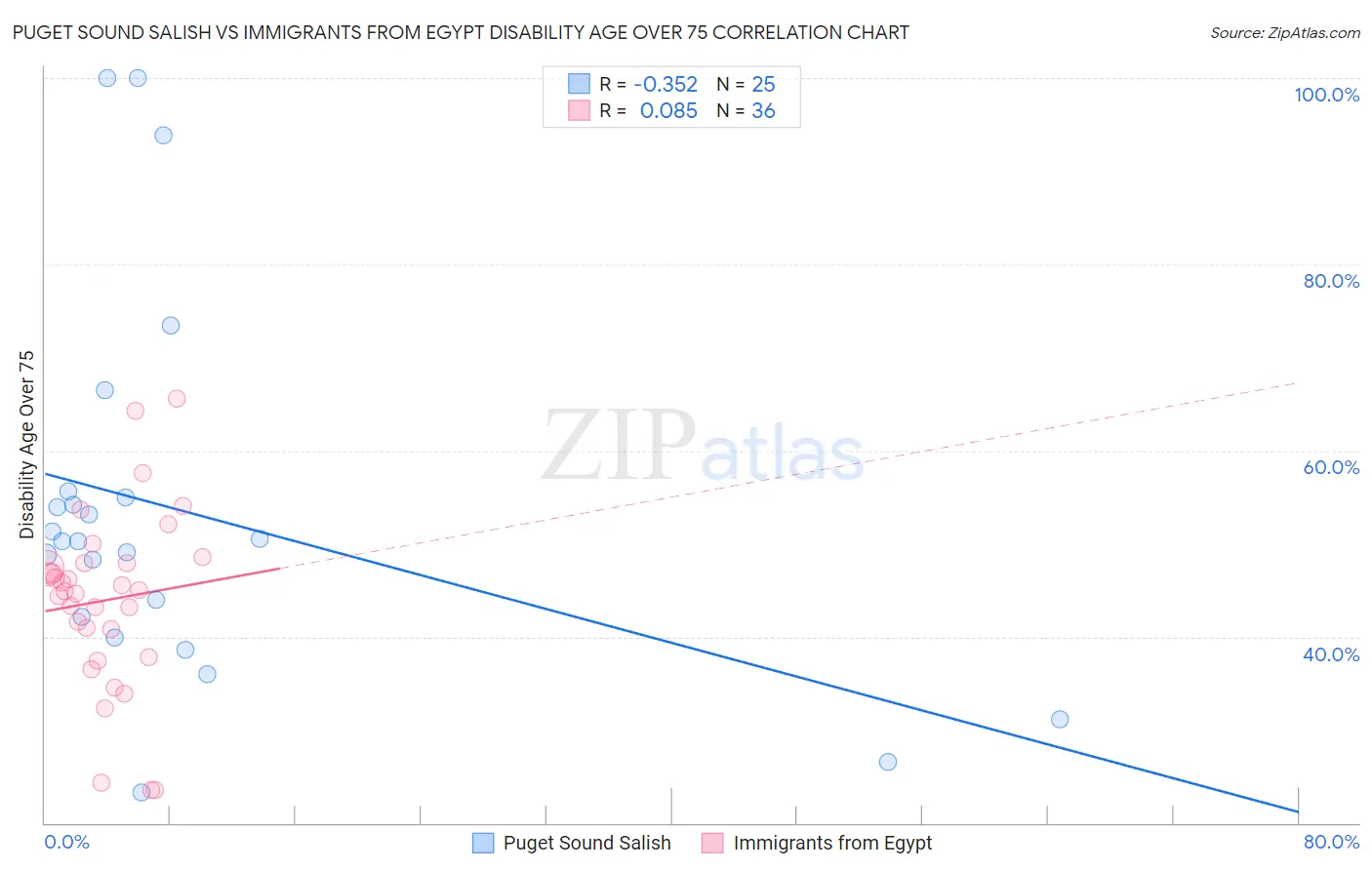 Puget Sound Salish vs Immigrants from Egypt Disability Age Over 75