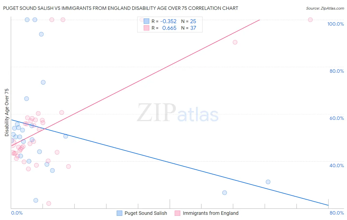 Puget Sound Salish vs Immigrants from England Disability Age Over 75