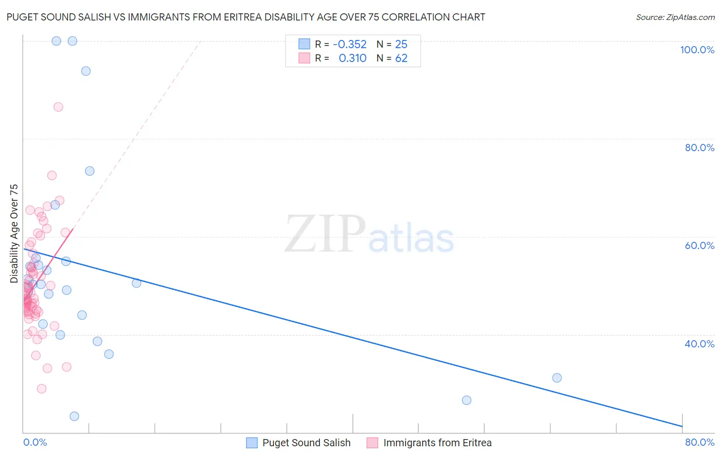 Puget Sound Salish vs Immigrants from Eritrea Disability Age Over 75