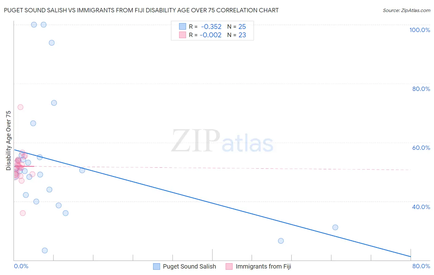 Puget Sound Salish vs Immigrants from Fiji Disability Age Over 75