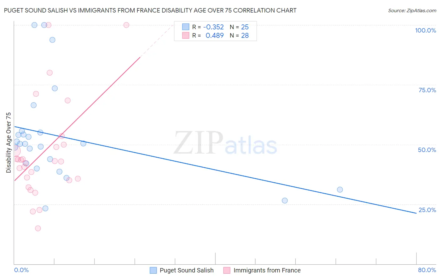 Puget Sound Salish vs Immigrants from France Disability Age Over 75