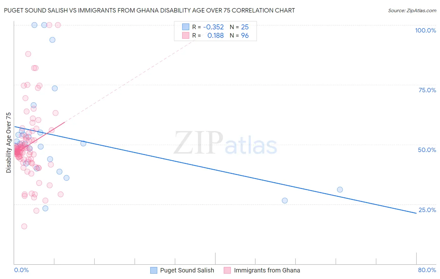 Puget Sound Salish vs Immigrants from Ghana Disability Age Over 75