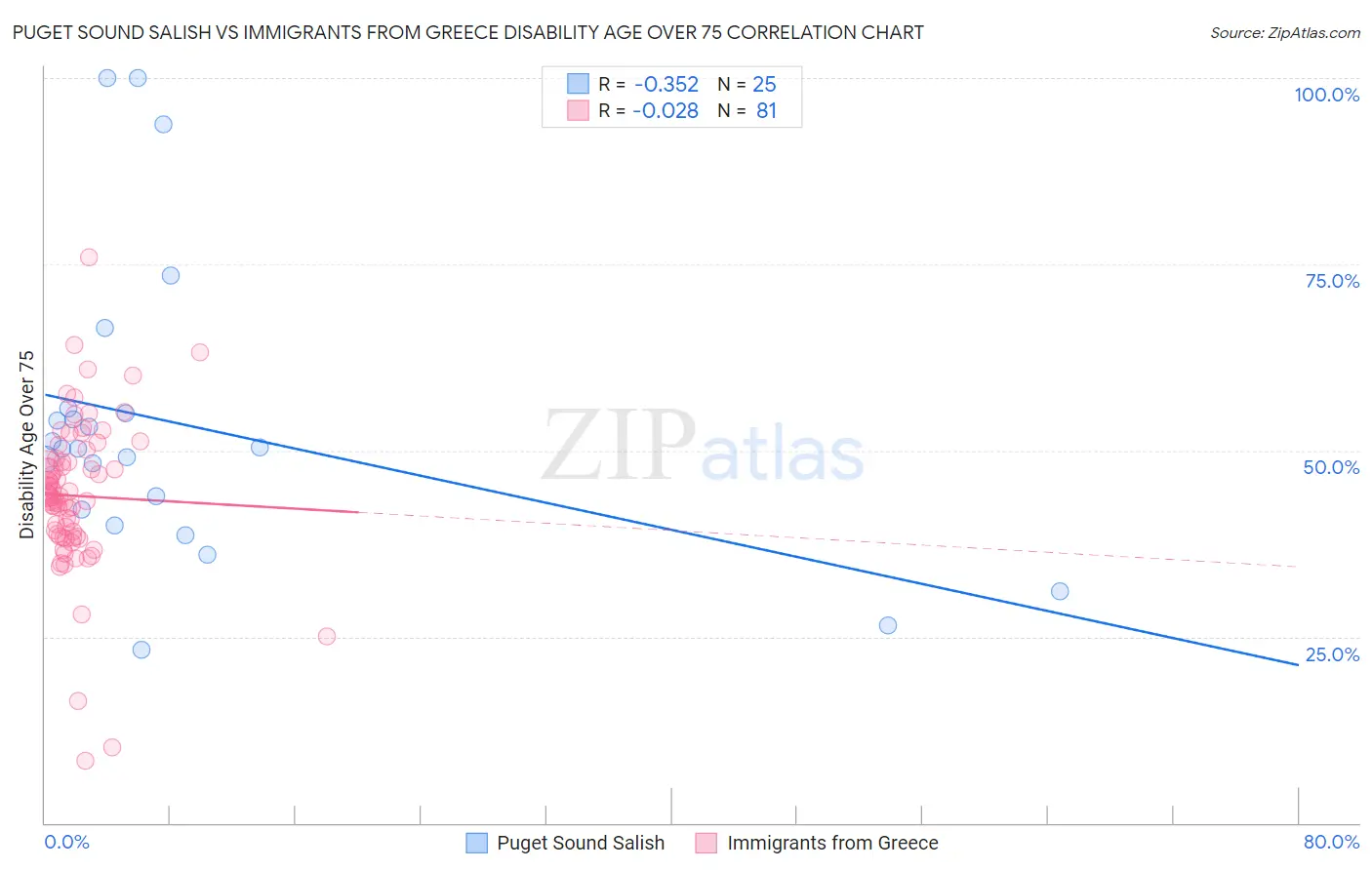 Puget Sound Salish vs Immigrants from Greece Disability Age Over 75