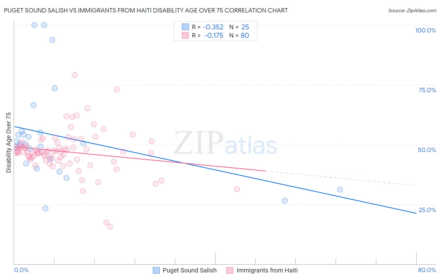 Puget Sound Salish vs Immigrants from Haiti Disability Age Over 75