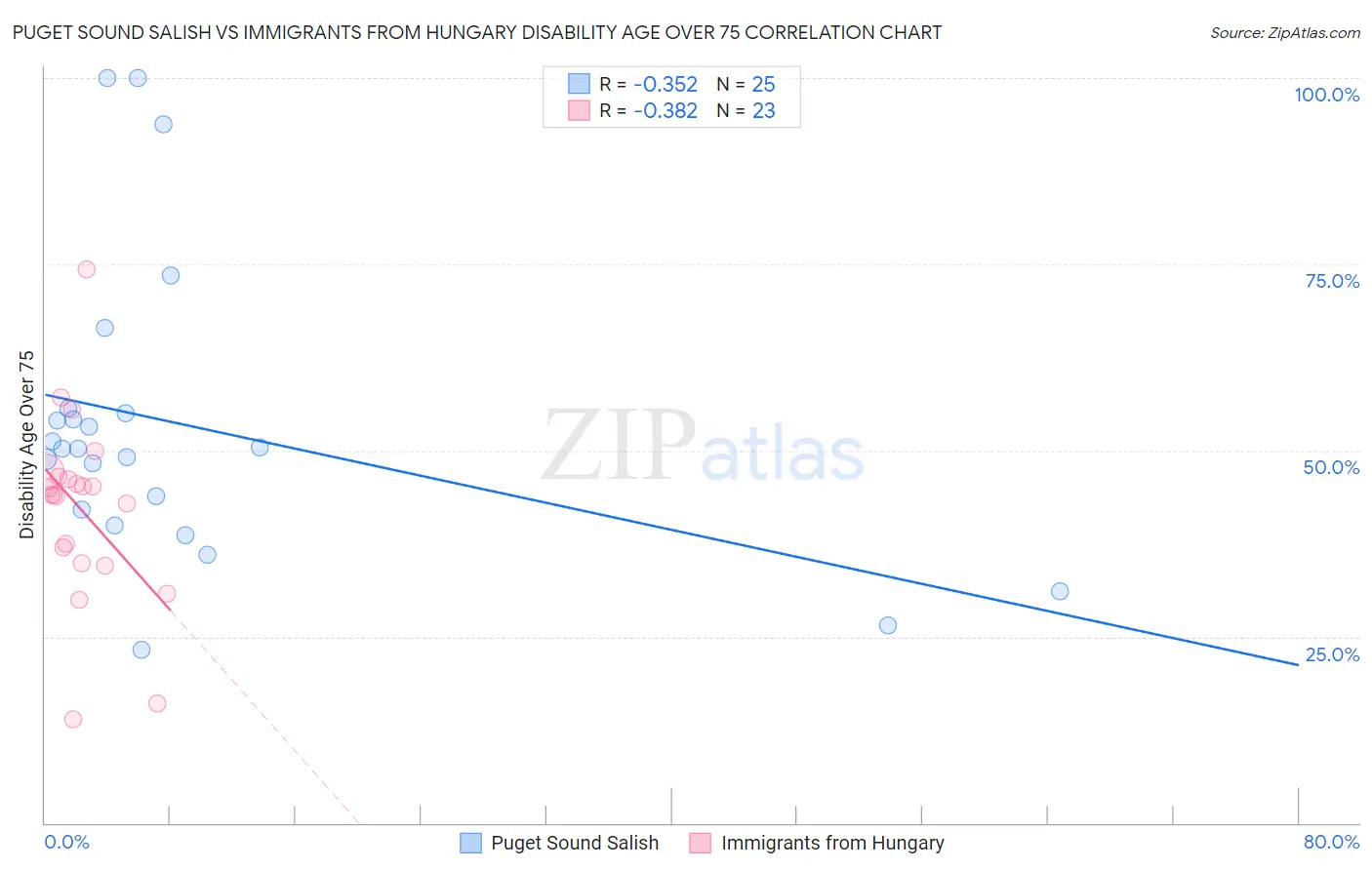Puget Sound Salish vs Immigrants from Hungary Disability Age Over 75