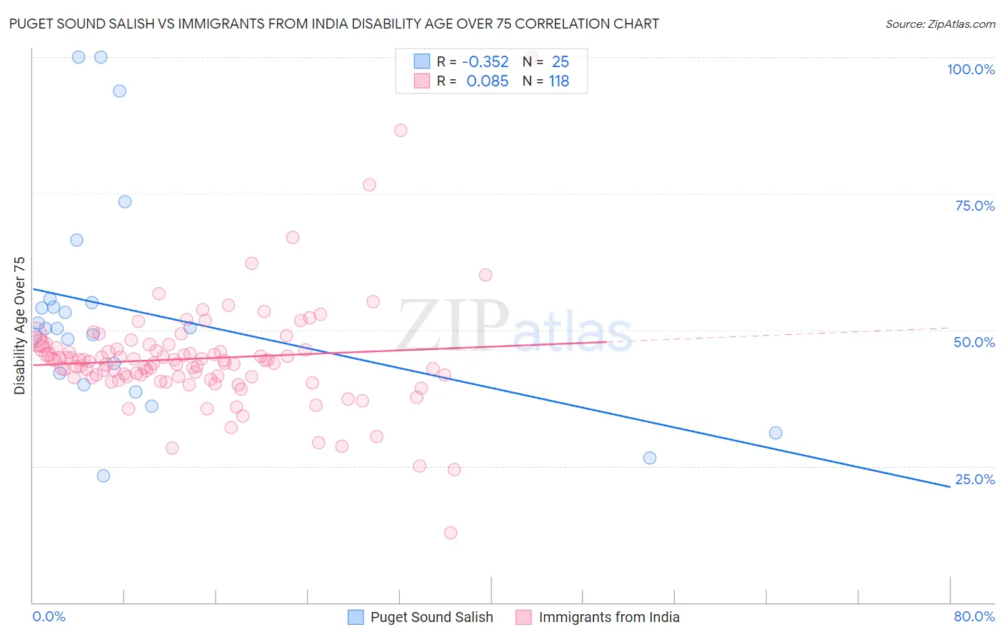 Puget Sound Salish vs Immigrants from India Disability Age Over 75