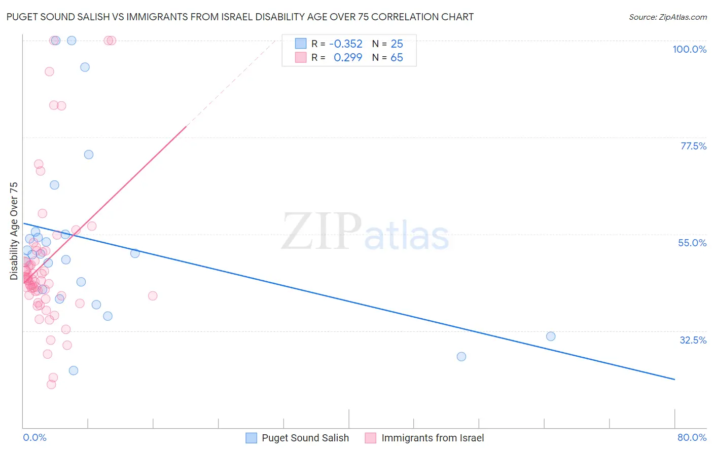 Puget Sound Salish vs Immigrants from Israel Disability Age Over 75