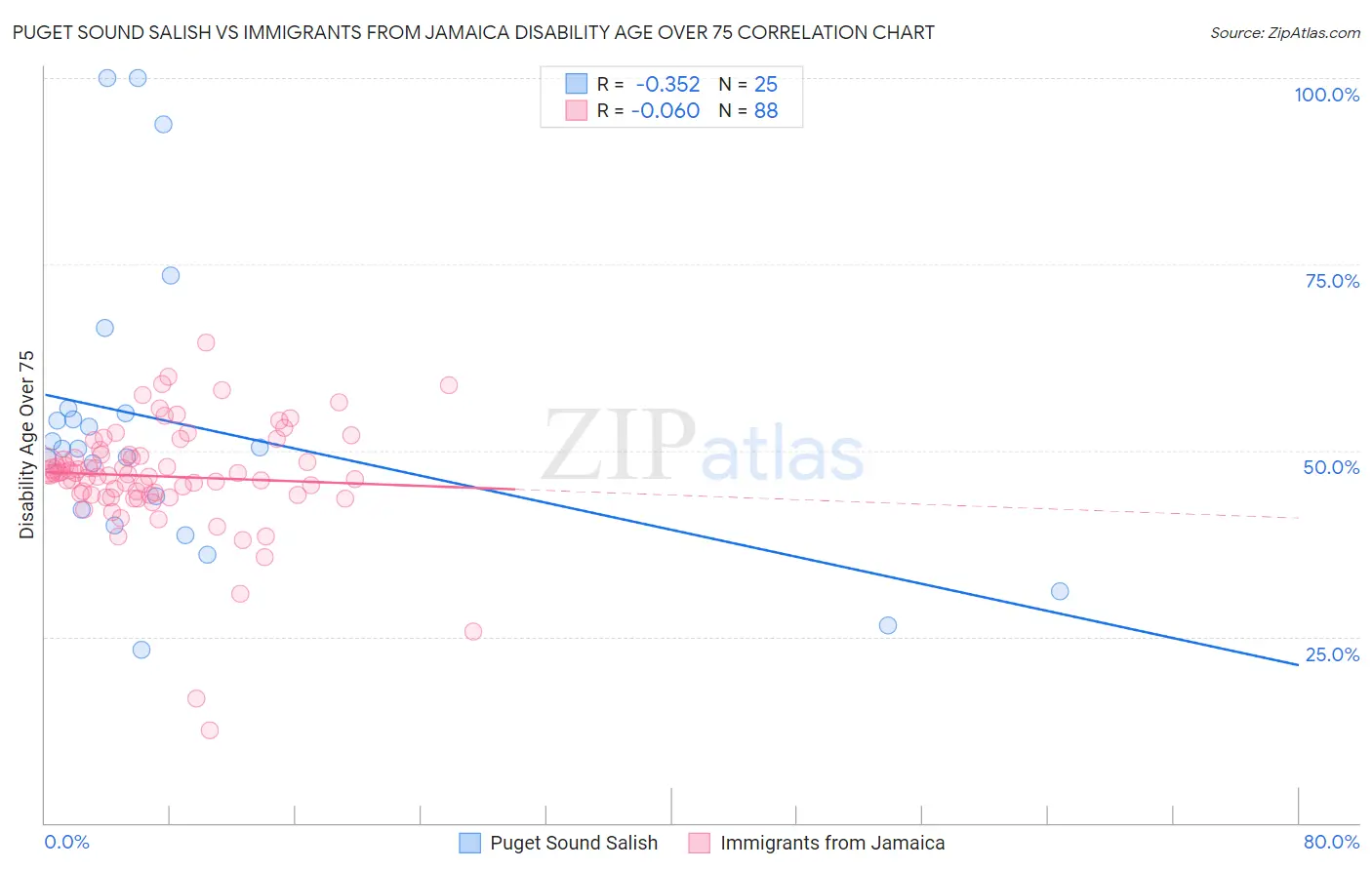 Puget Sound Salish vs Immigrants from Jamaica Disability Age Over 75