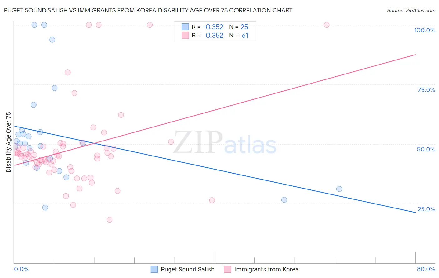 Puget Sound Salish vs Immigrants from Korea Disability Age Over 75