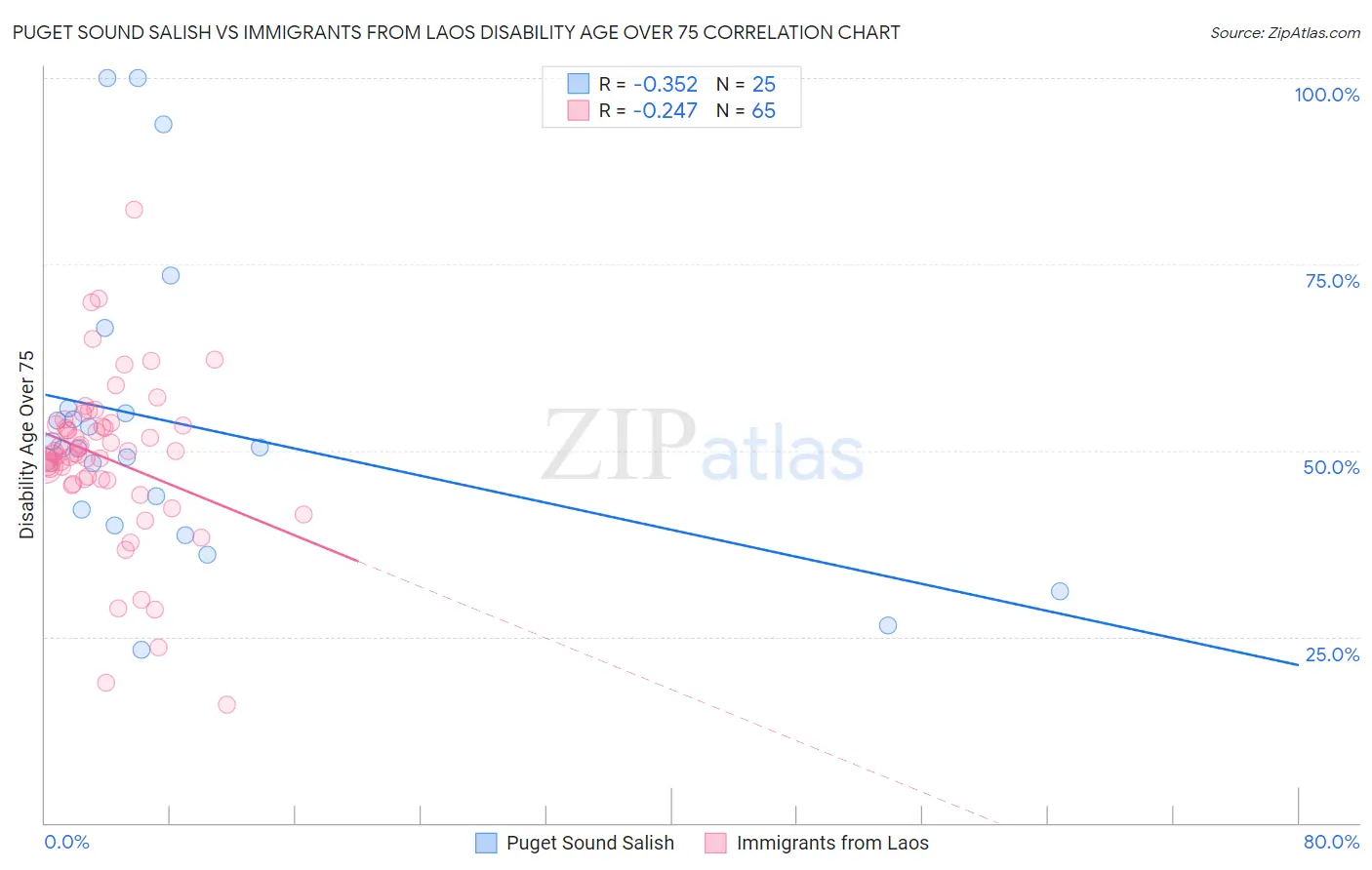 Puget Sound Salish vs Immigrants from Laos Disability Age Over 75