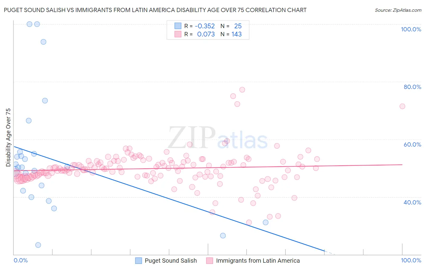 Puget Sound Salish vs Immigrants from Latin America Disability Age Over 75