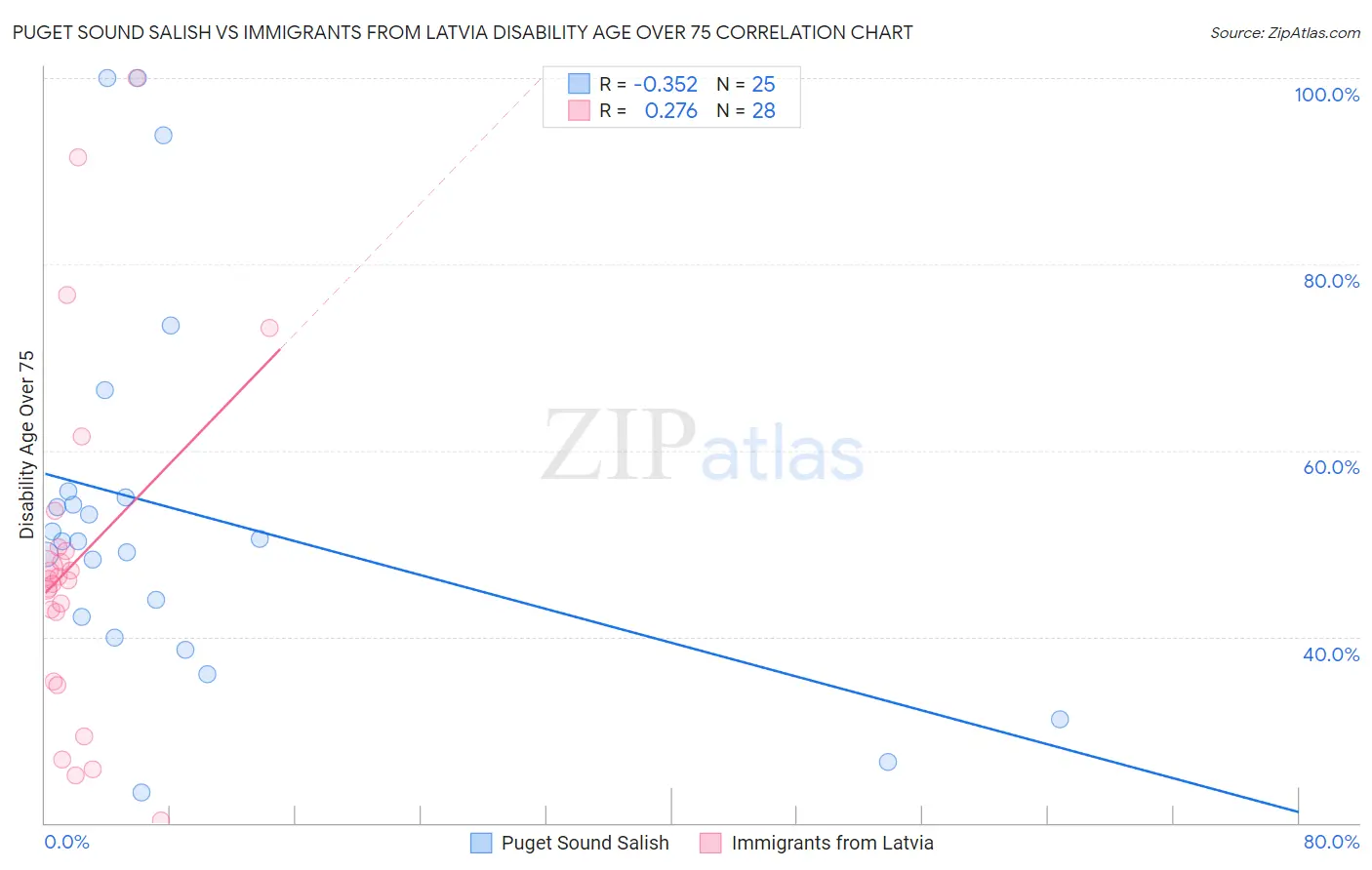 Puget Sound Salish vs Immigrants from Latvia Disability Age Over 75