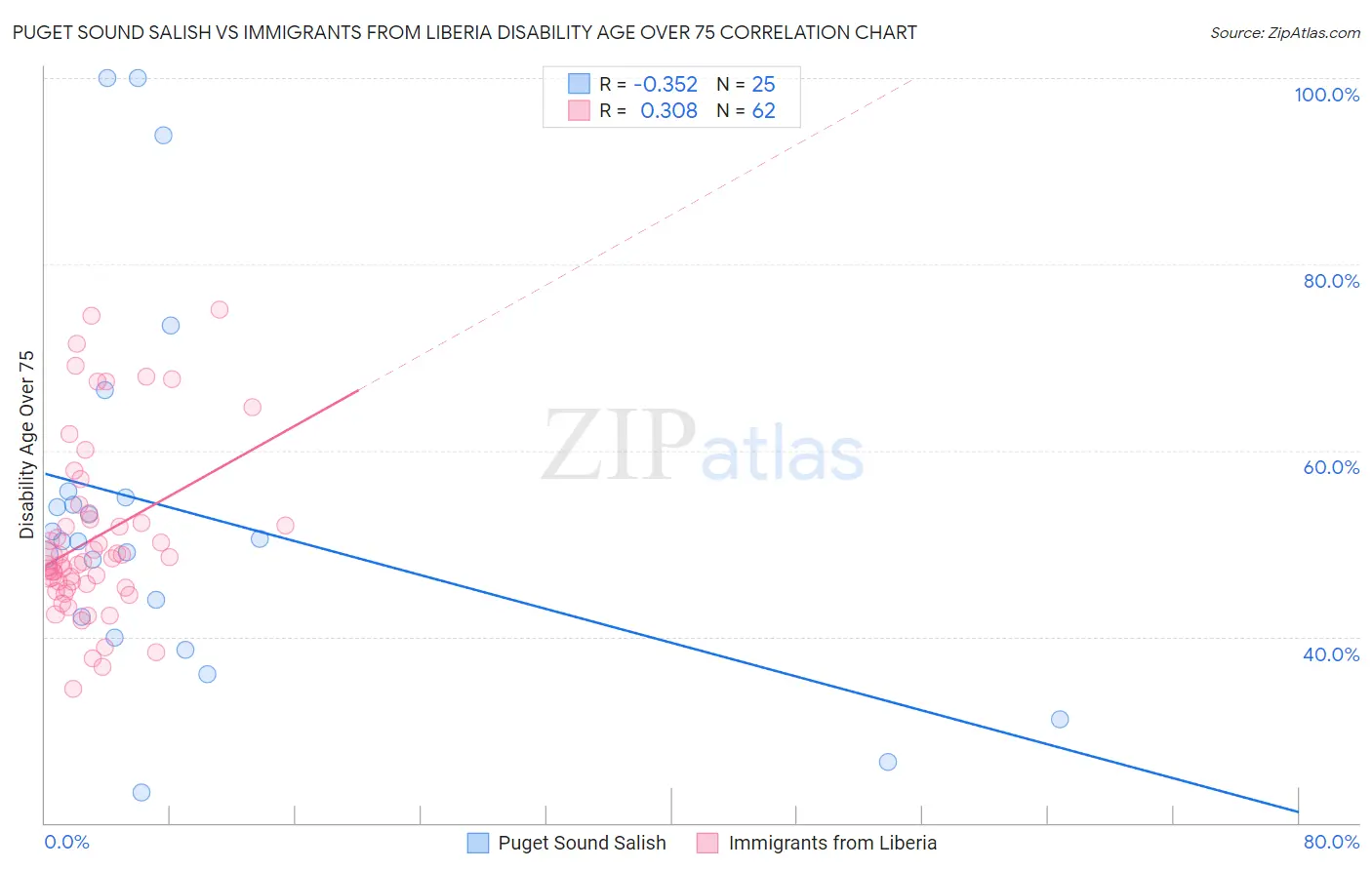 Puget Sound Salish vs Immigrants from Liberia Disability Age Over 75