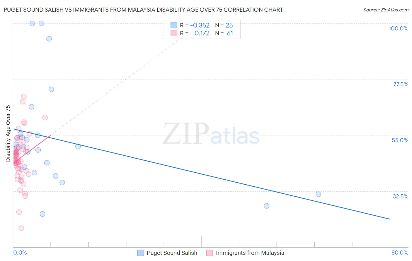 Puget Sound Salish vs Immigrants from Malaysia Disability Age Over 75