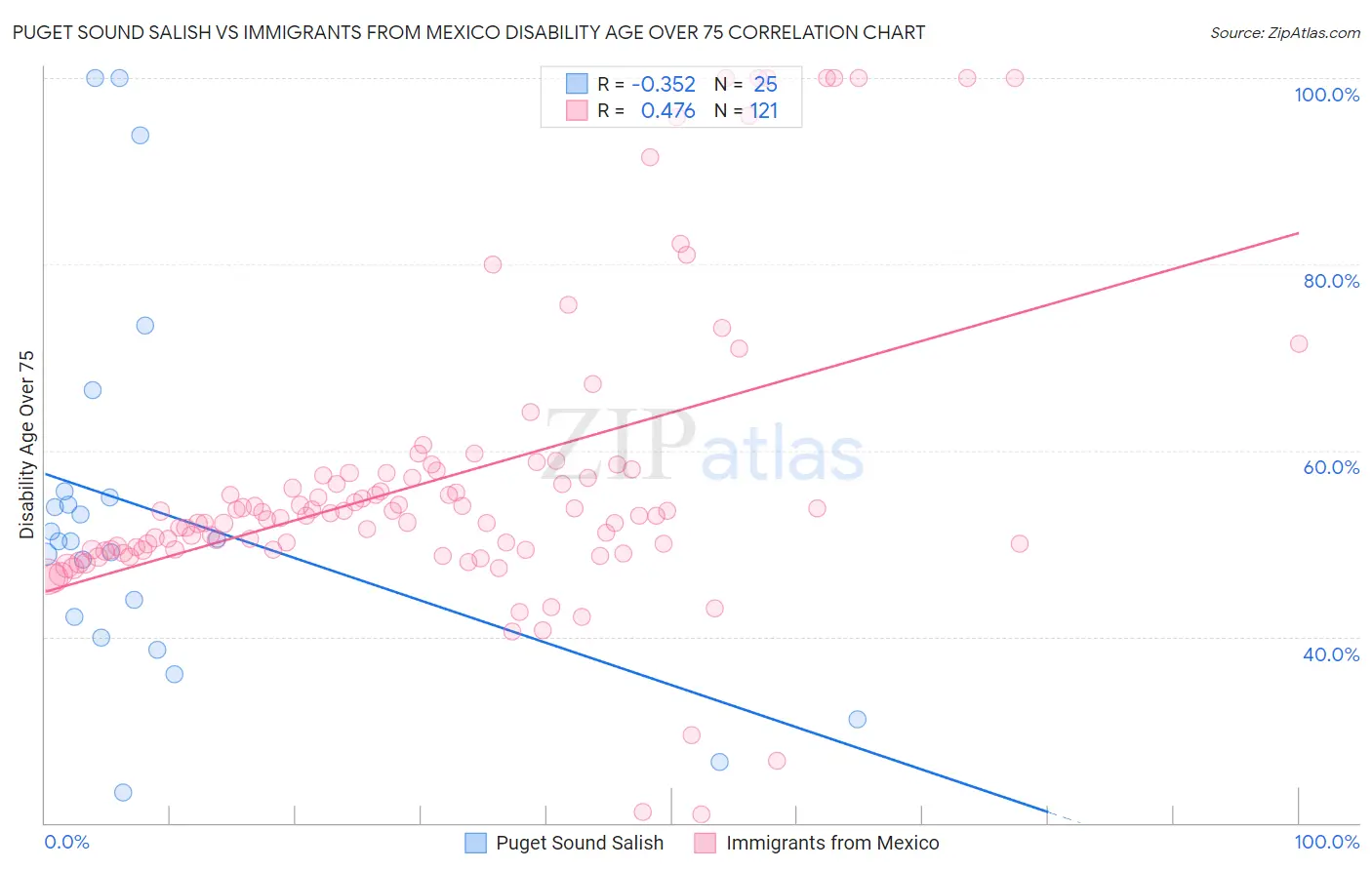 Puget Sound Salish vs Immigrants from Mexico Disability Age Over 75