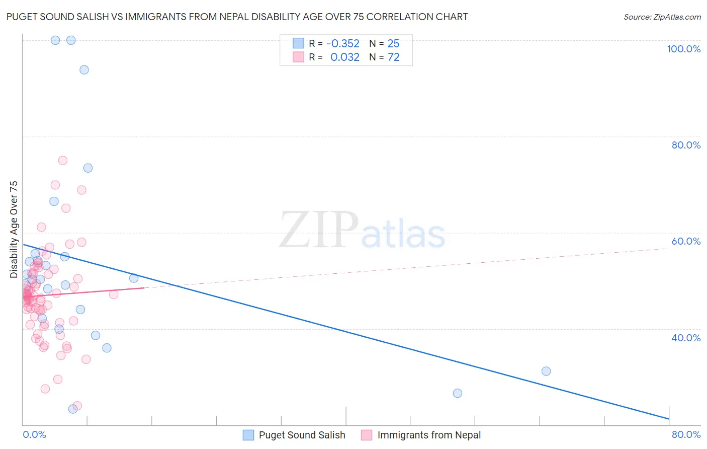 Puget Sound Salish vs Immigrants from Nepal Disability Age Over 75