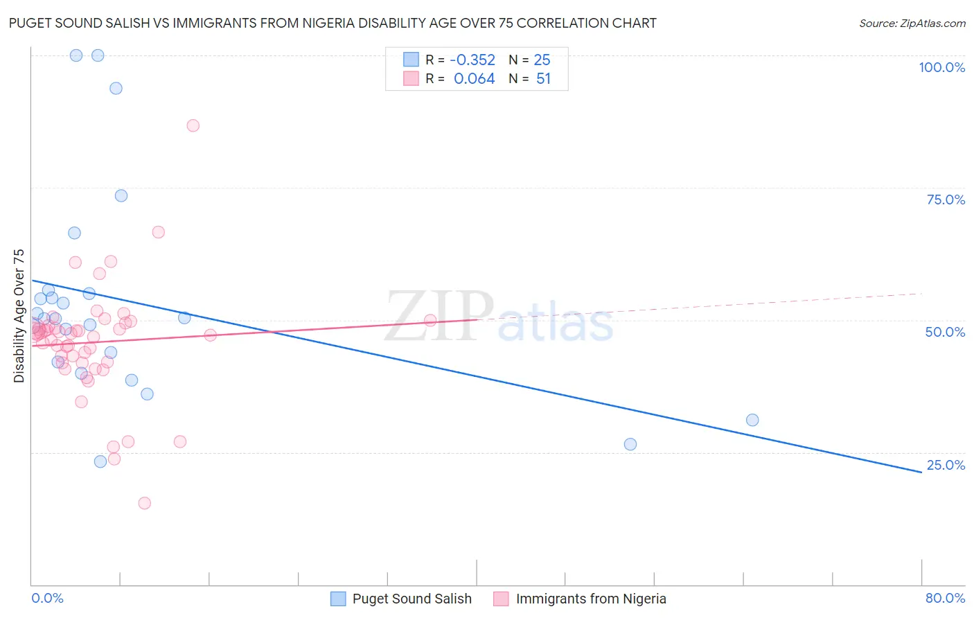 Puget Sound Salish vs Immigrants from Nigeria Disability Age Over 75