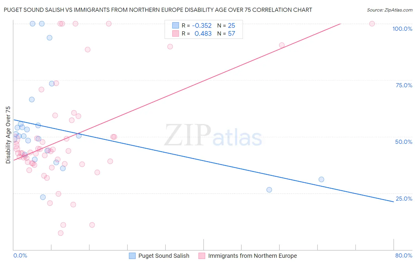 Puget Sound Salish vs Immigrants from Northern Europe Disability Age Over 75