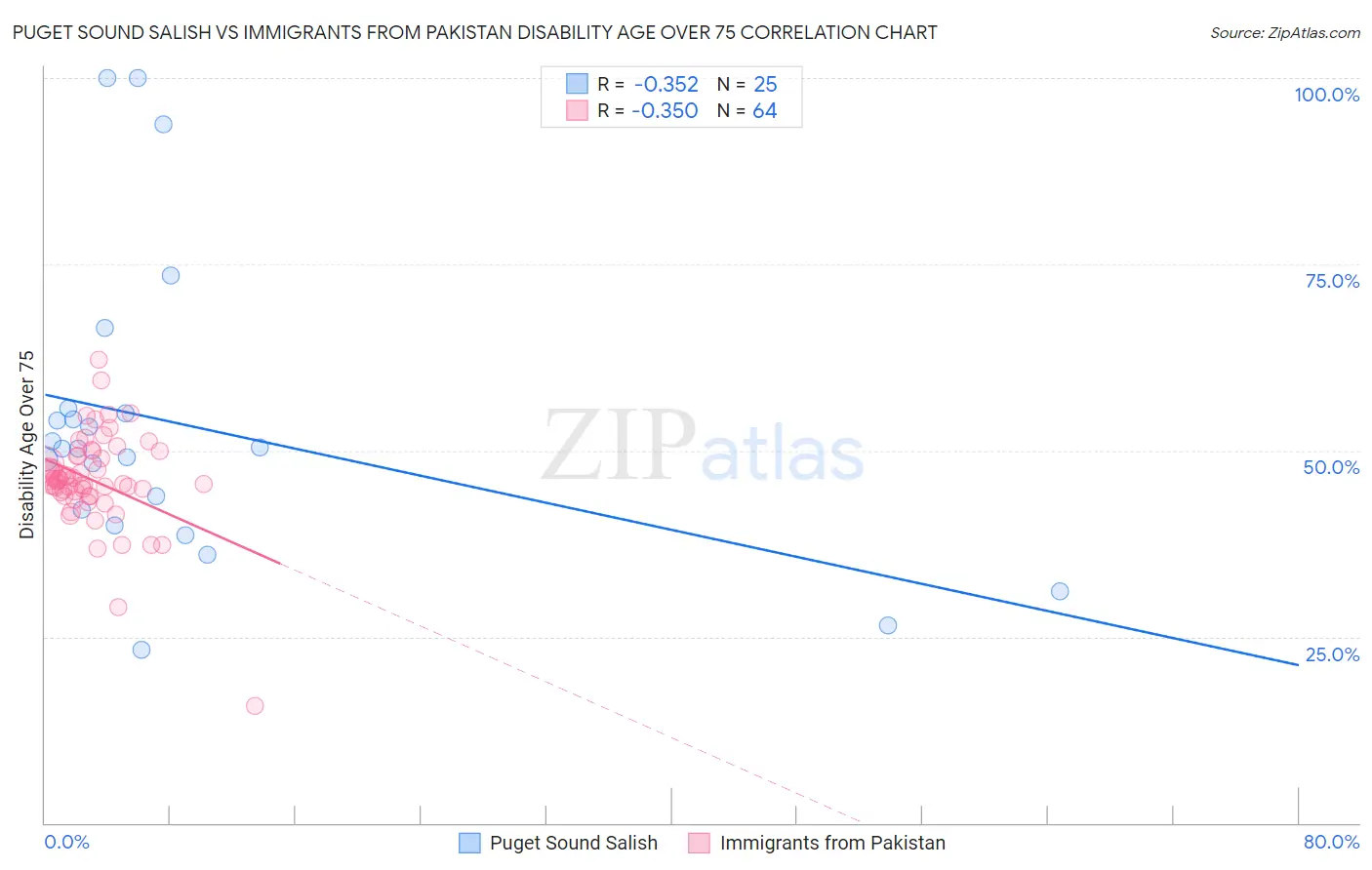 Puget Sound Salish vs Immigrants from Pakistan Disability Age Over 75