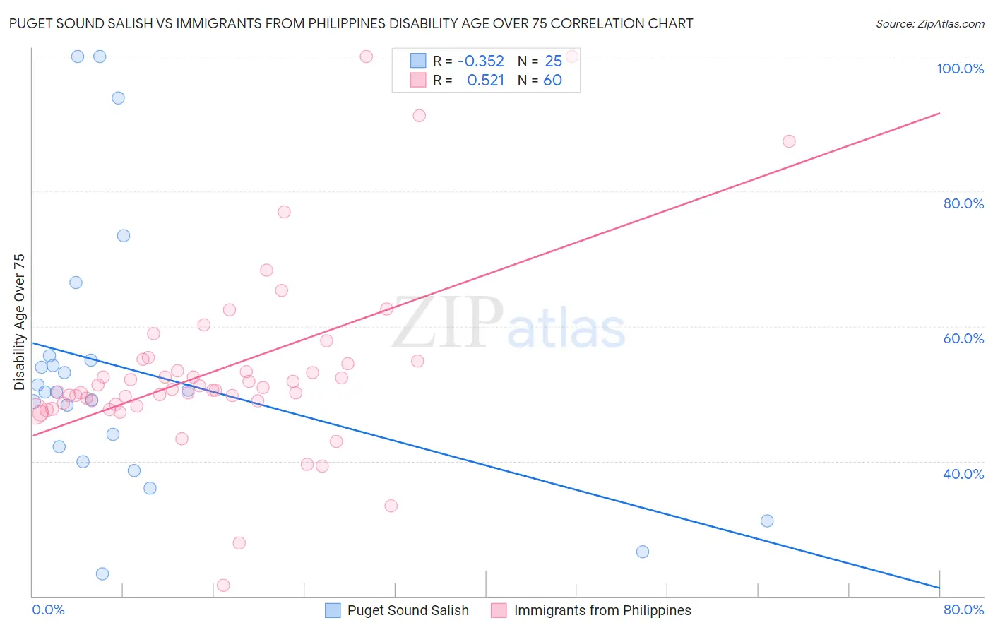 Puget Sound Salish vs Immigrants from Philippines Disability Age Over 75