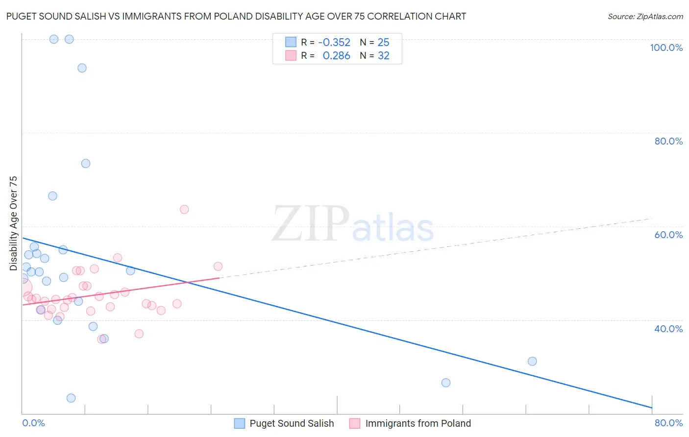 Puget Sound Salish vs Immigrants from Poland Disability Age Over 75