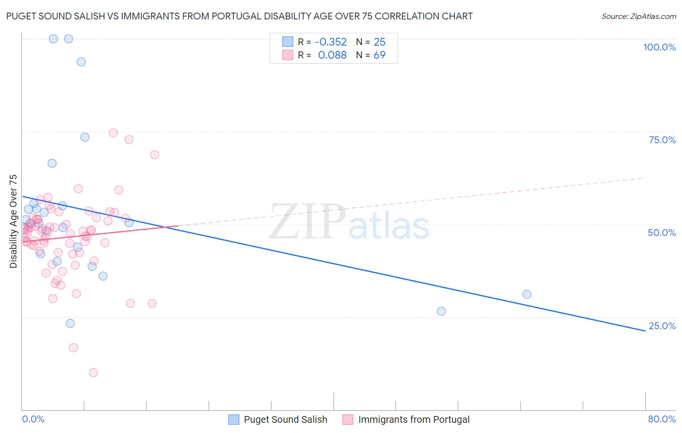 Puget Sound Salish vs Immigrants from Portugal Disability Age Over 75