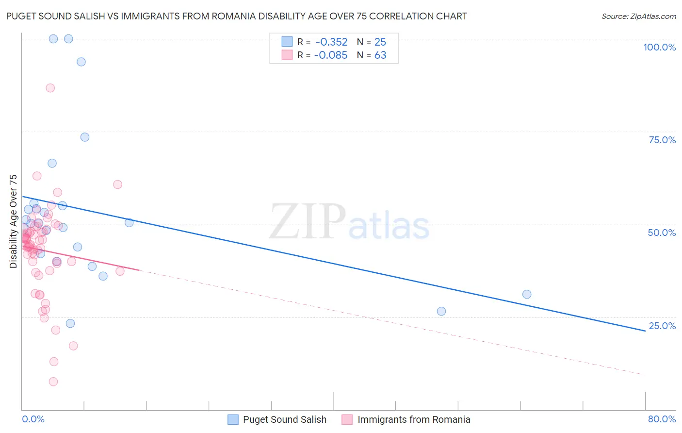 Puget Sound Salish vs Immigrants from Romania Disability Age Over 75