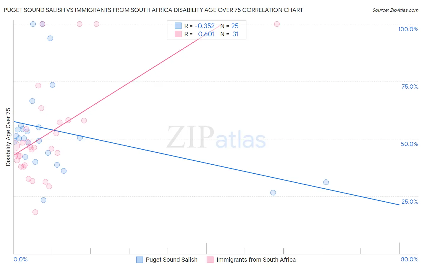 Puget Sound Salish vs Immigrants from South Africa Disability Age Over 75