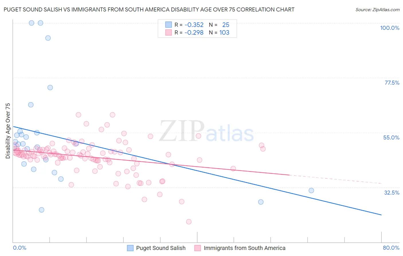Puget Sound Salish vs Immigrants from South America Disability Age Over 75