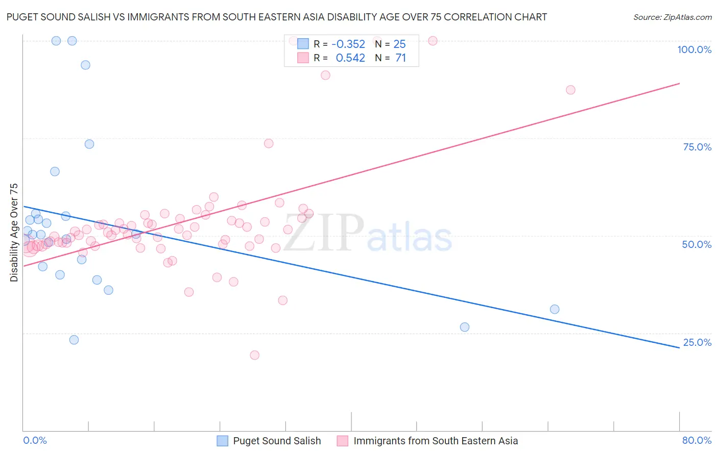 Puget Sound Salish vs Immigrants from South Eastern Asia Disability Age Over 75