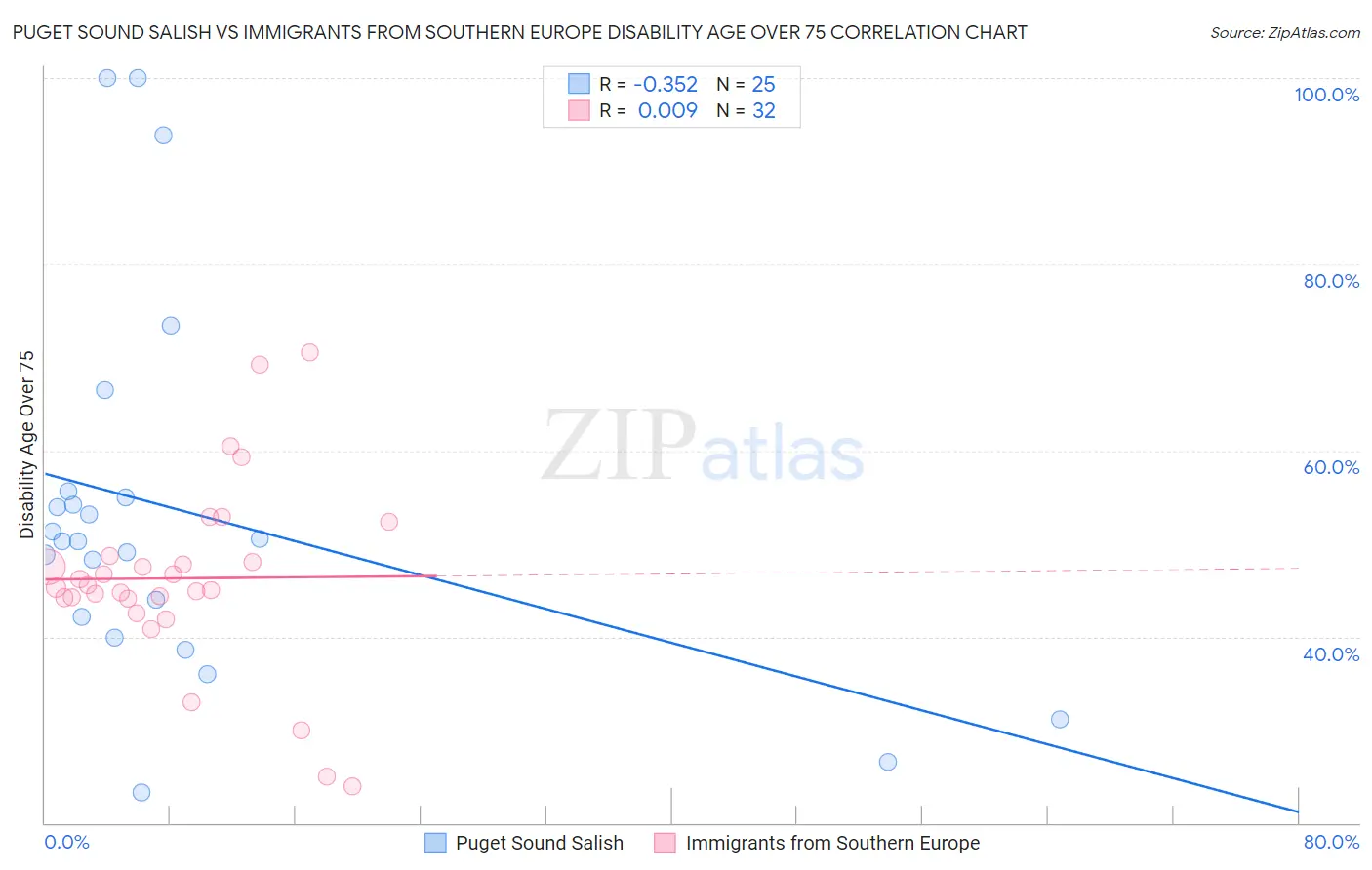 Puget Sound Salish vs Immigrants from Southern Europe Disability Age Over 75