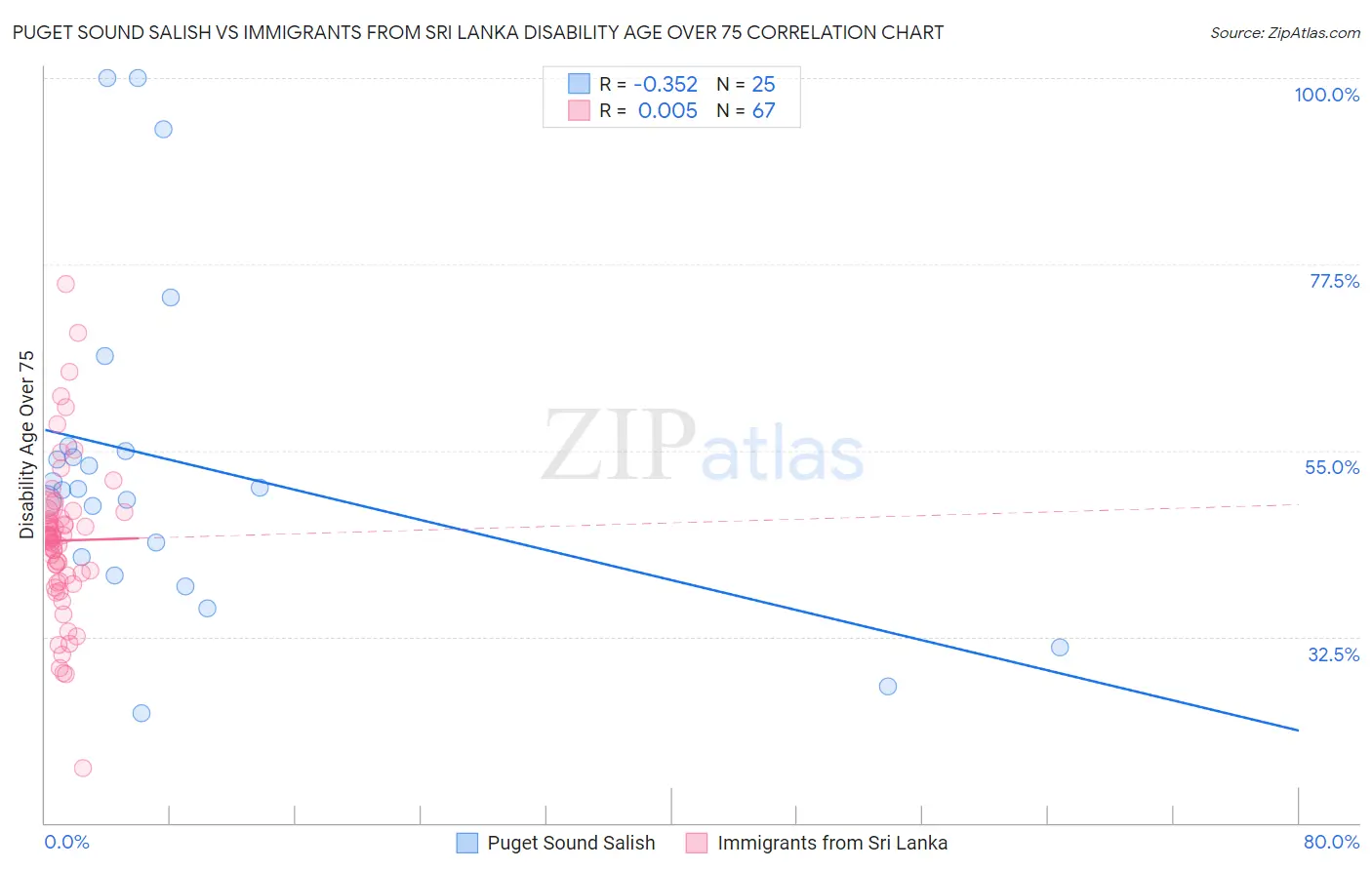 Puget Sound Salish vs Immigrants from Sri Lanka Disability Age Over 75