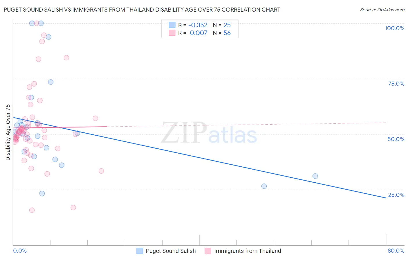 Puget Sound Salish vs Immigrants from Thailand Disability Age Over 75