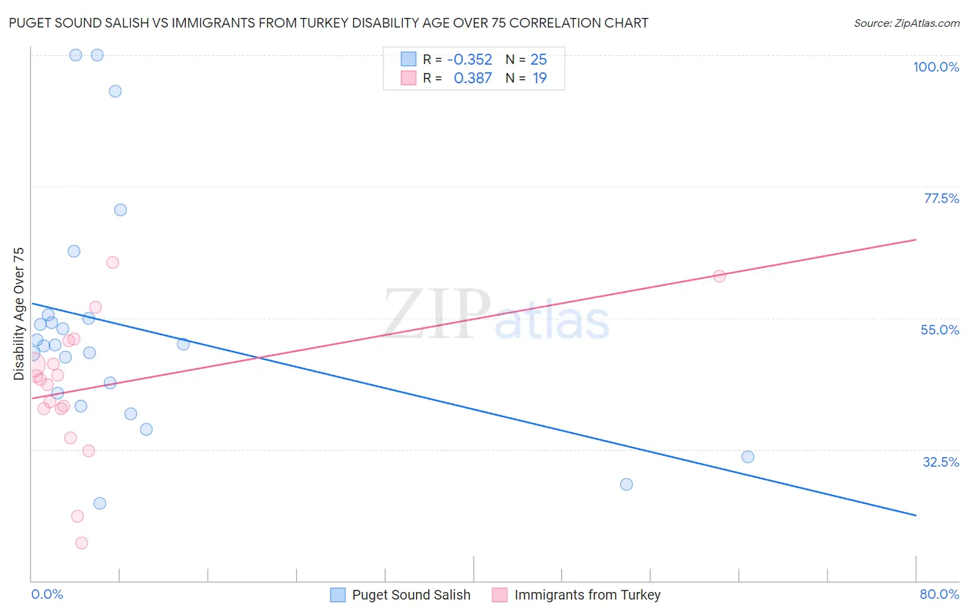 Puget Sound Salish vs Immigrants from Turkey Disability Age Over 75